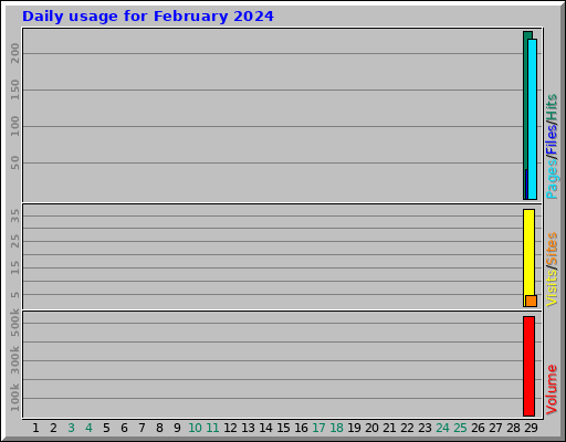 Daily usage for February 2024
