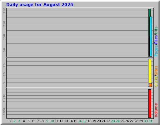 Daily usage for August 2025 Daily usage for August 2025