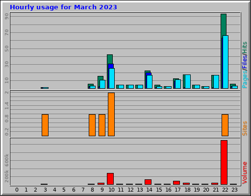 Hourly usage for March 2023
