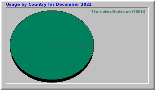 Usage by Country for December 2022 Usage by Country for December 2022