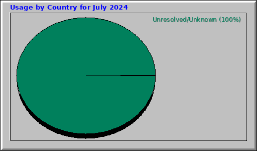 Usage by Country for July 2024 Usage by Country for July 2024