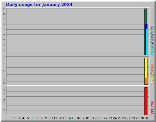 Daily usage for January 2024 Daily usage for January 2024