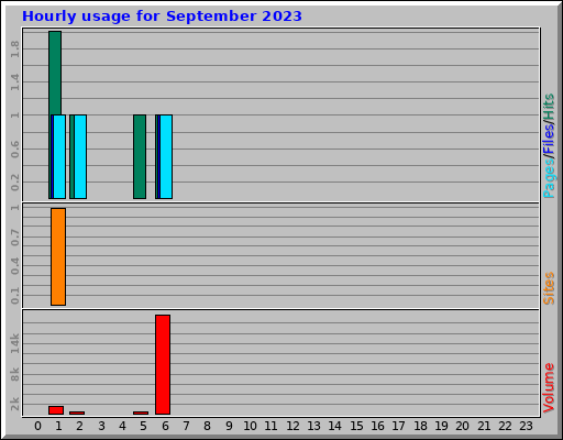 Hourly usage for September 2023 Hourly usage for September 2023