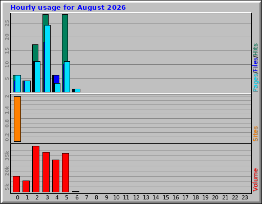 Hourly usage for August 2026 Hourly usage for August 2026