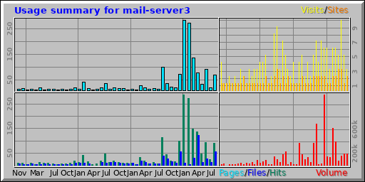 Usage summary for mail-server3 Usage summary for mail-server3