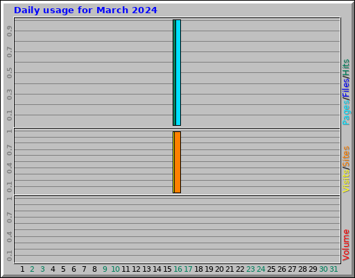 Daily usage for March 2024