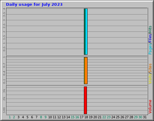 Daily usage for July 2023