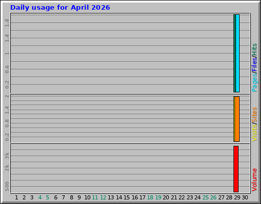 Daily usage for April 2026