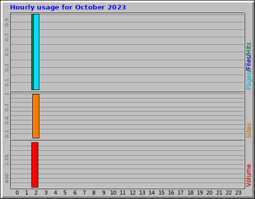 Hourly usage for October 2023